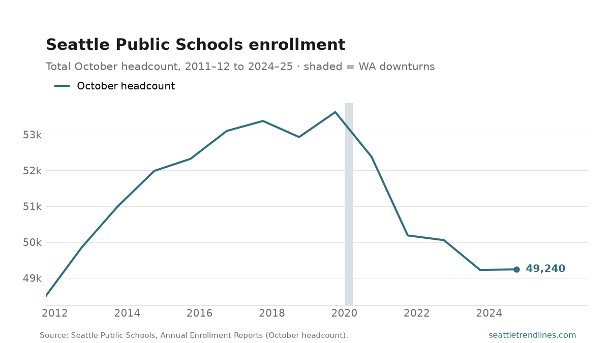 Line chart of Seattle Public Schools total enrollment, 2011–12 to 2024–25, peaking in 2019–20 then declining.