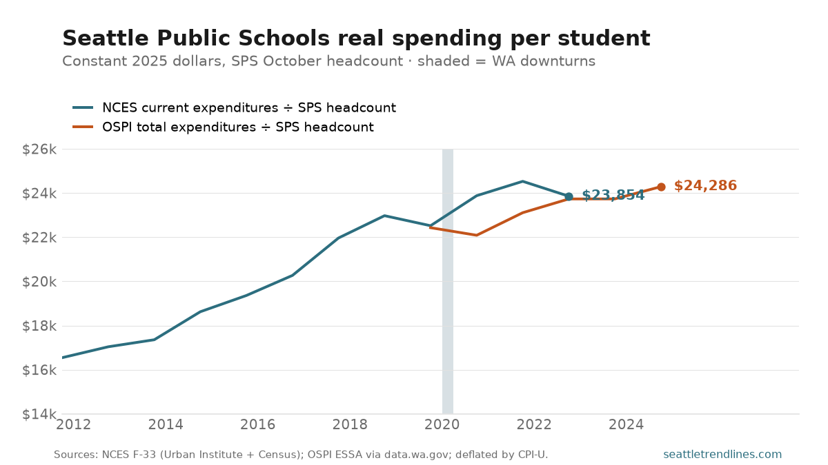 Two lines of Seattle Public Schools spending per pupil in constant 2025 dollars, 2011–12 to 2024–25, both divided by SPS October headcount. The NCES line rises from about $16,500 to $24,000 by 2022–23; OSPI's line runs from $22,400 in 2019–20 to $24,286 in 2024–25. In the shaded 2019–22 overlap the two agree at the ends but the NCES line rises above OSPI in the pandemic years.