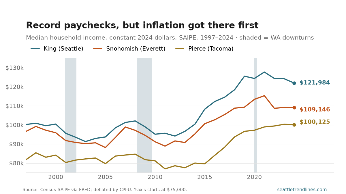 Three median-household-income lines, 1997 to 2024, Census SAIPE estimates for the Seattle-metro counties, in constant 2024 dollars. All three sag through the 2000s, fall to a trough around 2012, then climb steeply through the 2010s tech boom and peak in 2021-2023 before slipping. King (Seattle) ends highest at $121,984, down from a 2021 peak near $128,000. Snohomish ends near $109,000 and Pierce near $100,000. Gray bands mark Washington downturns (2001, 2008-09, 2020).