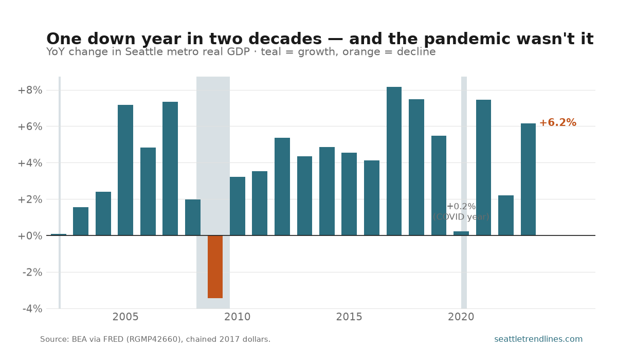 A bar chart of year-over-year change in Seattle metro real GDP, 2002 to 2023, with the 2008-09 and 2020 bands shaded. Bars are positive every year except 2009, which dips to -3.4% (orange). The 2020 bar is barely above zero at +0.2%; most other years sit between +2% and +8%, ending at +6.2% in 2023.