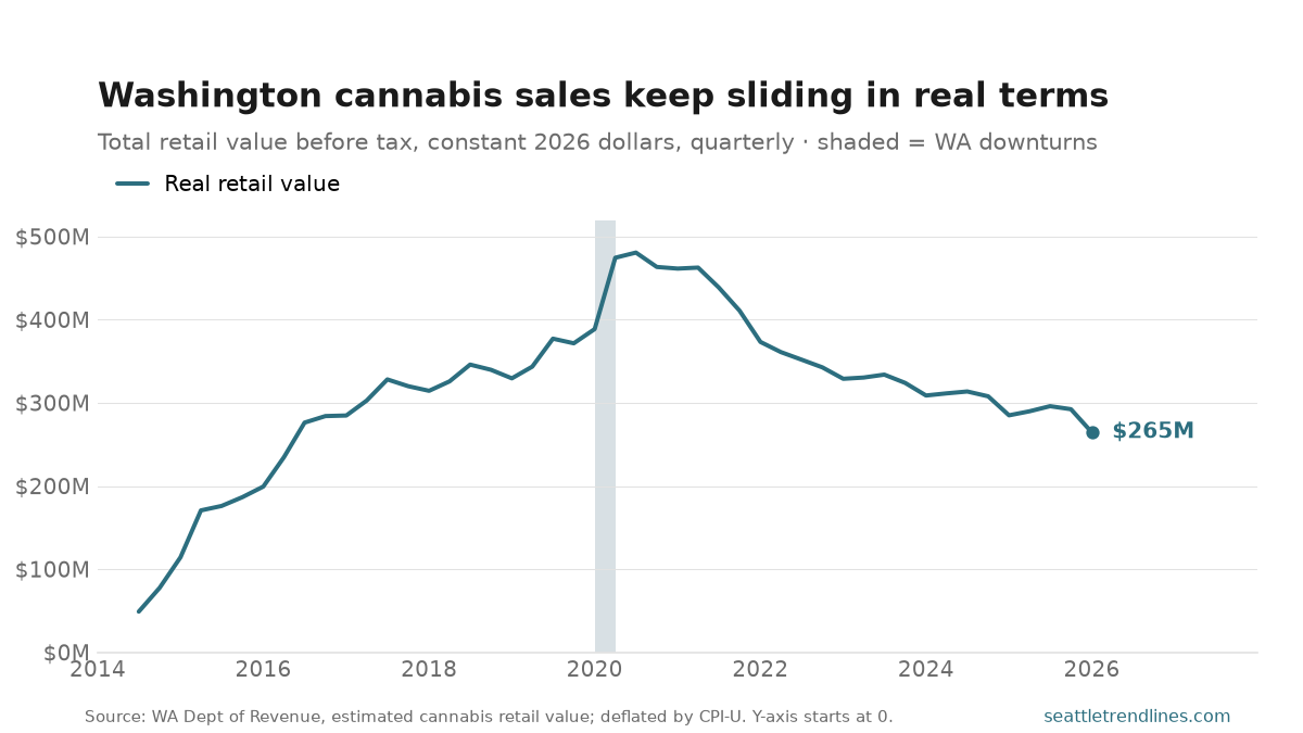 A line, quarterly, 2014 to 2026, of Washington's cannabis retail value in constant 2026 dollars. It climbs steeply from about $49M in 2014 to a peak of $481M in Q3 2020, then slides down a long, bumpy slope to $265M in Q1 2026.