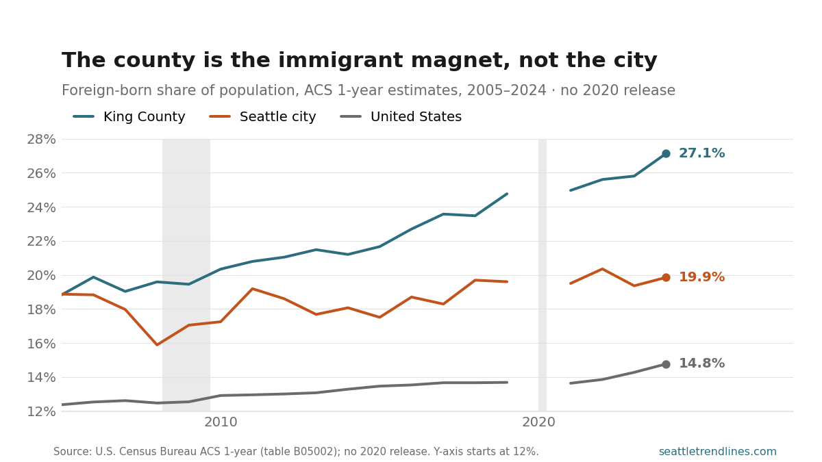 Foreign-born share of population, ACS 1-year estimates, 2005 to 2024. King County rises steadily from 18.8% to 27.1%, pulling well clear of the city of Seattle, which wobbles in a flat band near 18-20% and ends at 19.9%. The U.S. line climbs gently from 12.4% to 14.8%. A break in 2020 reflects the missing ACS 1-year release; gray bands mark the 2008-09 and 2020 Washington downturns.