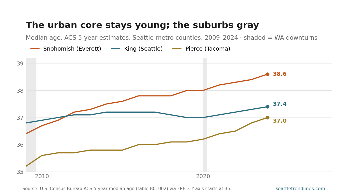 Three median-age lines, 2009 to 2024, ACS 5-year estimates for the Seattle-metro counties. Snohomish rises from 36.4 to 38.6, the oldest and aging most. King is nearly flat, 36.8 to 37.4. Pierce starts lowest at 35.2 and climbs fastest to 37.0. Two narrow gray bands mark Washington downturns (2009 and 2020); neither bends the lines.