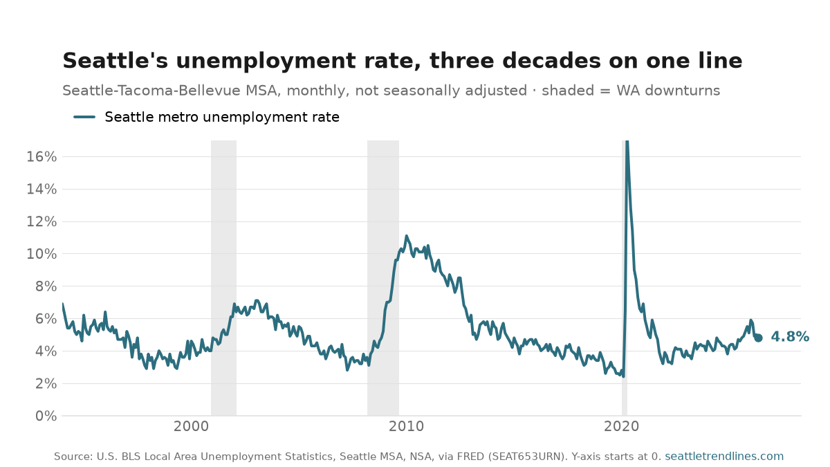 The Seattle-Tacoma-Bellevue metro unemployment rate, monthly, 1994 to 2026, not seasonally adjusted. The line rises to about 8-9% in the early-2000s and 2008-09 recessions, spikes sharply above 15% in spring 2020, then falls back to a low band in the years since. Shaded gray vertical bands mark Washington economic downturns.