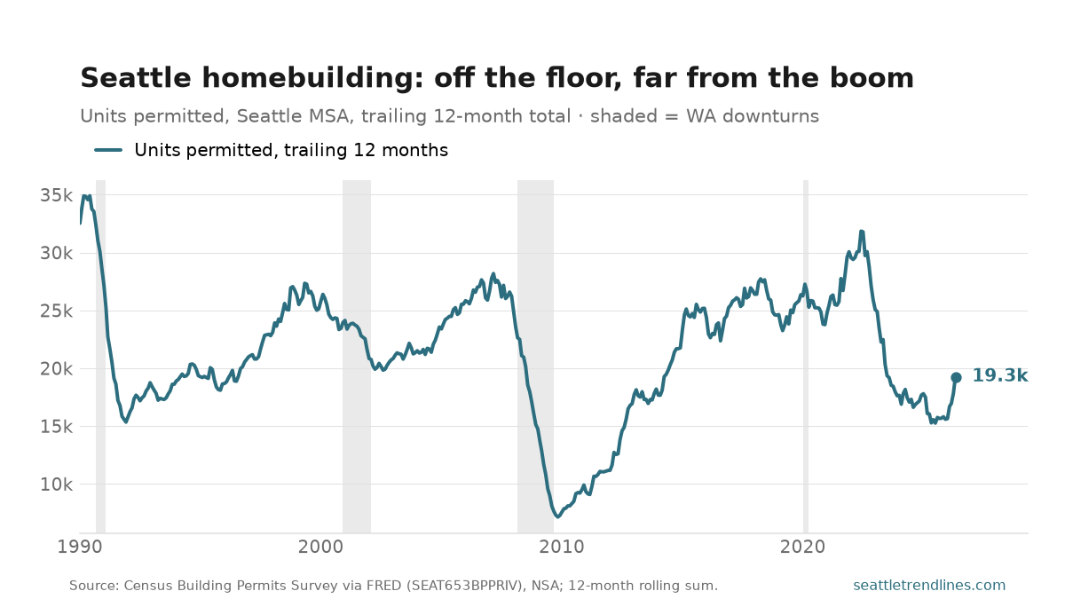 Housing units authorized by building permits in the Seattle metro, trailing 12-month total, 1990 to 2026. The line swings in big cycles: about 33,000 at the start of 1990, collapsing below 16,000 in the early-90s downturn, climbing through two more cycles to peaks near 28,000, crashing to 7,138 in 2009, then a long climb to a 31,860 peak in mid-2022, a steep slide to about 15,300 in mid-2025, and a hook upward to 19,263 in May 2026. Gray bands mark Washington economic downturns.