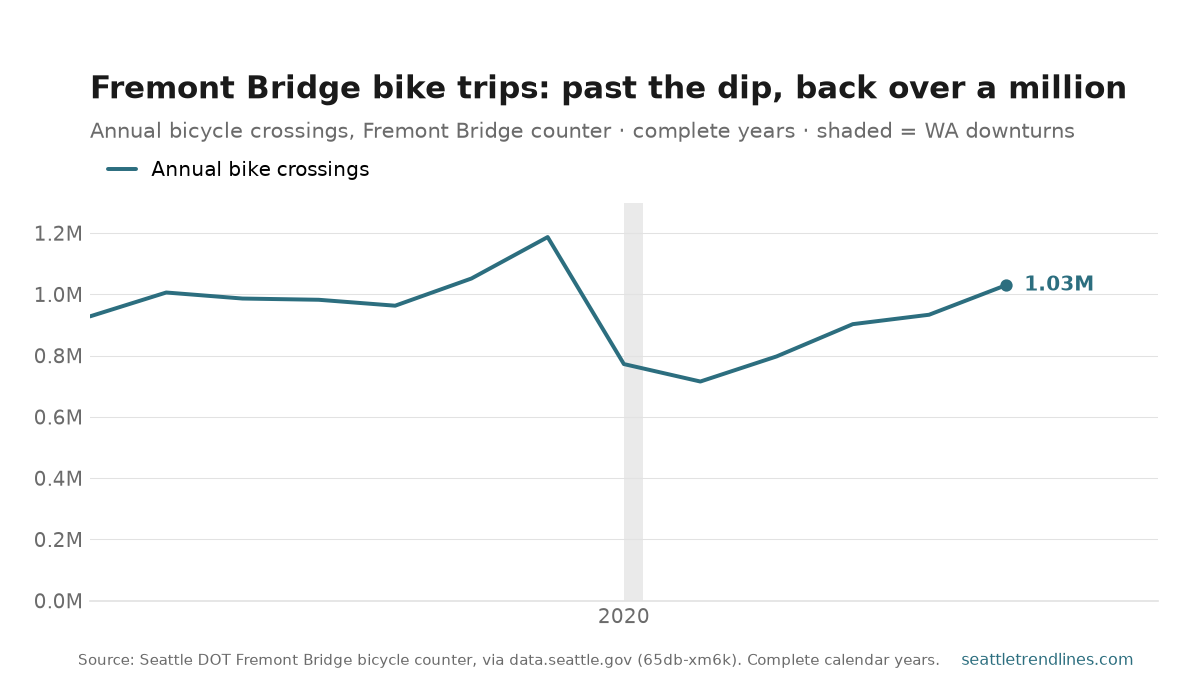 Annual bicycle crossings of the Fremont Bridge, 2013 to 2025. The line holds near a million a year through the 2010s, peaks at about 1.19 million in 2019, drops sharply to roughly 715,000 by 2021, then recovers steadily to just over 1.03 million in 2025. A gray band marks the 2020 downturn.