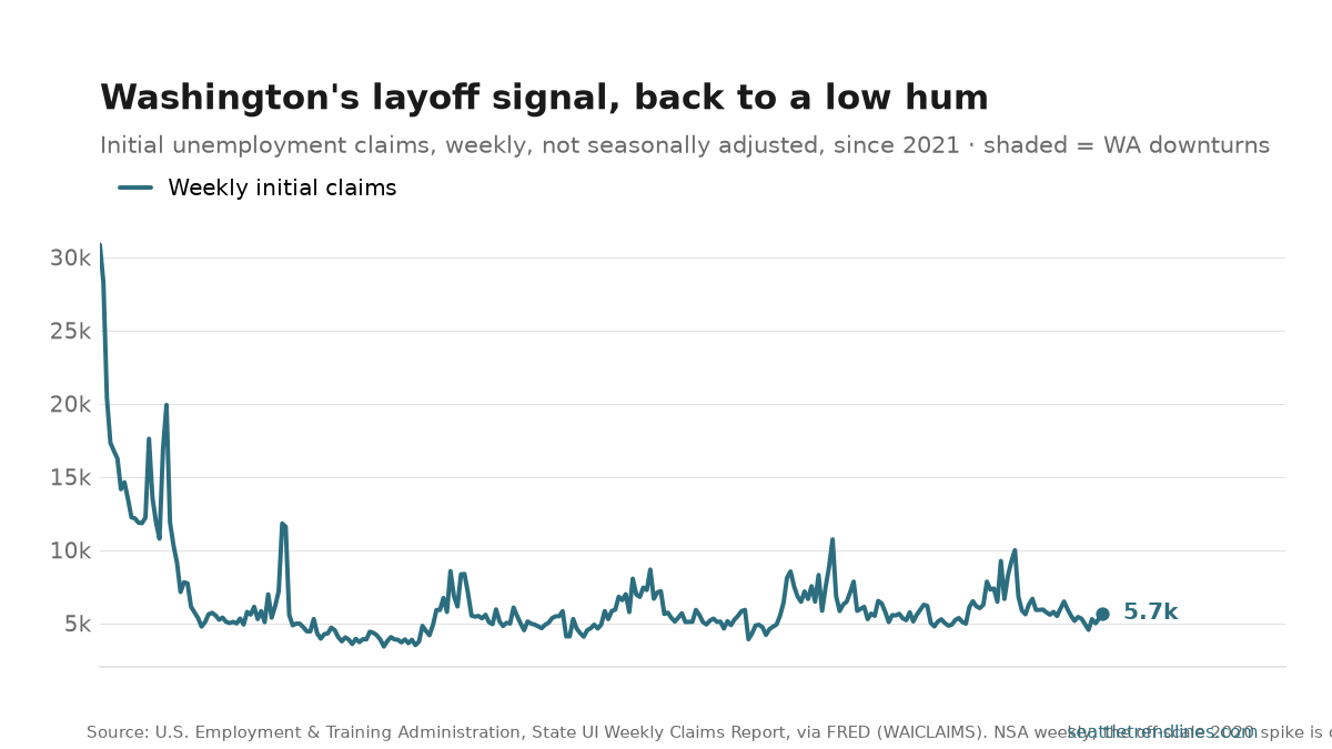 Weekly initial unemployment claims in Washington since 2021, not seasonally adjusted. The line is jagged week to week with a strong seasonal sawtooth, trending down from the elevated post-COVID readings of 2021 toward the pre-pandemic range. The endpoint value is labeled.