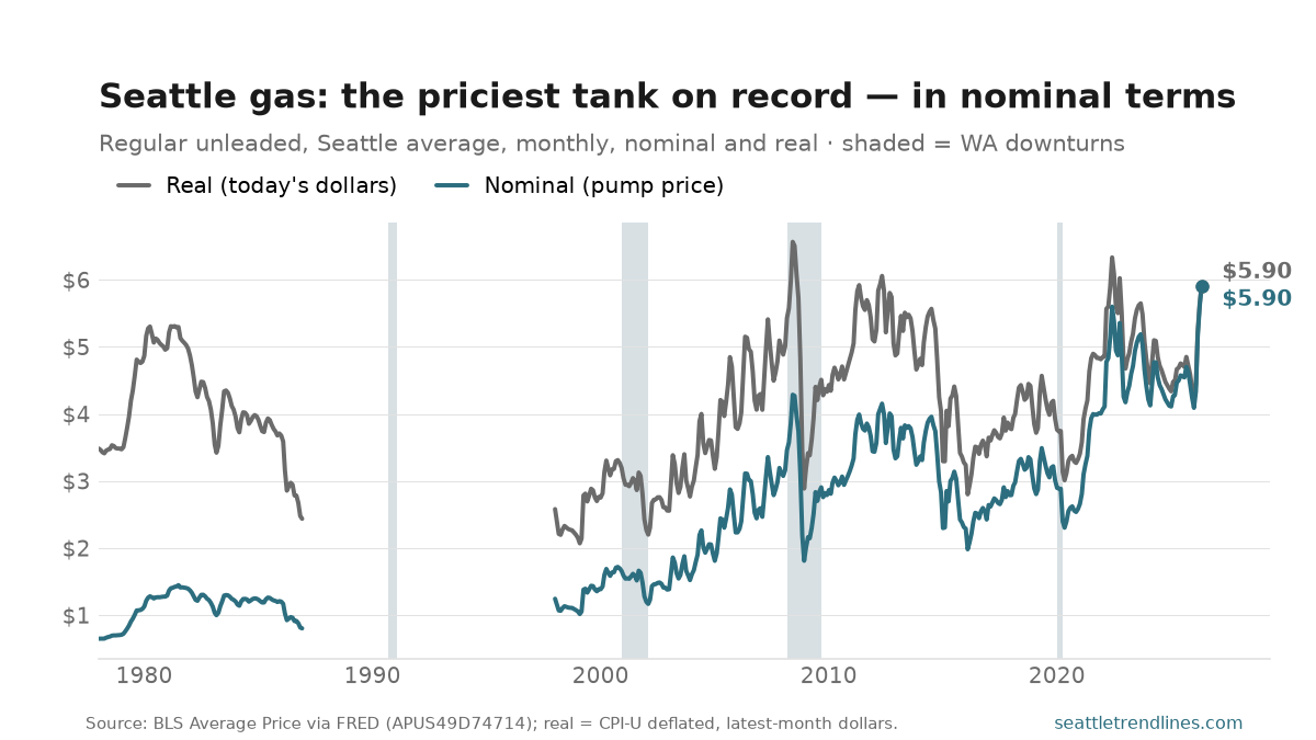 Two lines, Seattle average price for regular gasoline, monthly, 1978 to 2026. The nominal line starts near $0.65 in 1978, humps to about $1.45 in the 1979-80 oil shock, drifts along a low plateau near $1 through the 1990s, then climbs to $4.29 in June 2008, crashes below $2, recovers, spikes to $5.60 in mid-2022 and again to a record $5.90 in May 2026. The real line, in today's dollars, sits well above the nominal line for most of history: the 1981 oil-shock peak reaches only about $5.31, while the 2008 peak hits $6.57 and the 2022 peak $6.33 — the last two both higher than today. The two lines converge at $5.90 at the right edge. Gray bands mark Washington downturns.