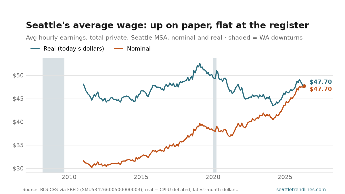 Two lines, average hourly earnings for all private employees in the Seattle metro, 2011 to 2026. The nominal line rises steadily from about $31 in 2011 to $47.70 in May 2026, with a plateau from 2019 through 2021. The real line, in today's dollars, is nearly flat around $45 to $48 for most of the period, peaks at $52.55 in early 2019, erodes to a trough of $43.42 in March 2024 as inflation outruns pay, then recovers to converge with the nominal line at $47.70. A gray band marks the 2020 downturn.