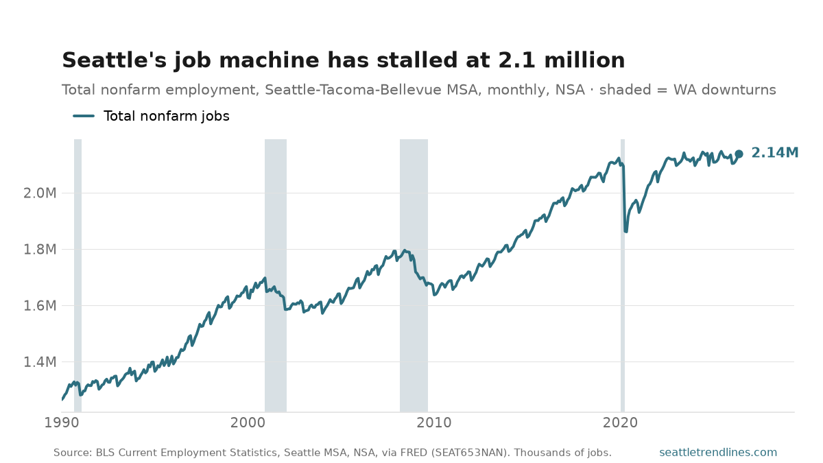 Total nonfarm employment in the Seattle-Tacoma-Bellevue metro, monthly, 1990 to 2026. The line climbs from 1.27 million in 1990 to 2.12 million in 2026 in long waves: flattening in the early-2000s dot-com bust and the 2008-09 recession, plunging by a quarter-million jobs in the vertical 2020 pandemic drop, recovering fully by 2022, and then going flat from 2024 onward. A small notch in late 2024 marks the Boeing machinist strike. Gray bands mark Washington downturns.