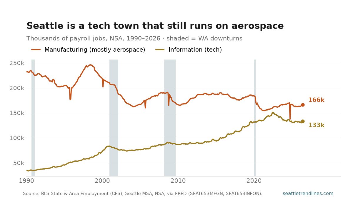 Two lines of Seattle-metro payroll employment, thousands of jobs, not seasonally adjusted, 1990 to May 2026, with Washington downturn bands shaded. Manufacturing starts high at about 233,000 in 1990, drifts down in long waves with sharp single-month notches at the 1995, 2005, 2008, and 2024 Boeing machinist strikes, bottoms near 138,000 during the 2024 strike, and recovers to 165,800. Information rises almost continuously from 34,500 in 1990 to a peak near 151,000 in mid-2022, then falls for three straight years to 131,200. The two lines narrow from a gap of about 198,000 in 1990 to about 35,000 in 2026 but never meet.