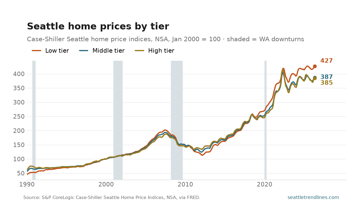 Case-Shiller Seattle home price index, NSA, January 2000 = 100, 1990 to May 2026, with low, middle and high price tiers.