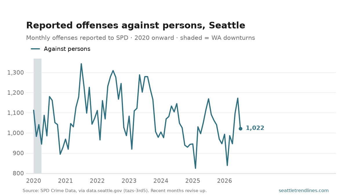 Monthly NIBRS crimes-against-persons offenses reported to the Seattle Police Department, 2020 to July 2026.