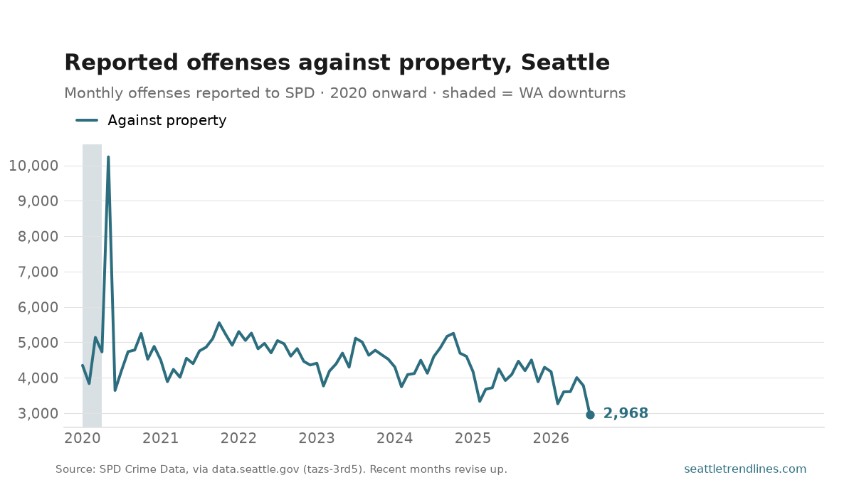 Monthly NIBRS crimes-against-property offenses reported to the Seattle Police Department, 2020 to July 2026.