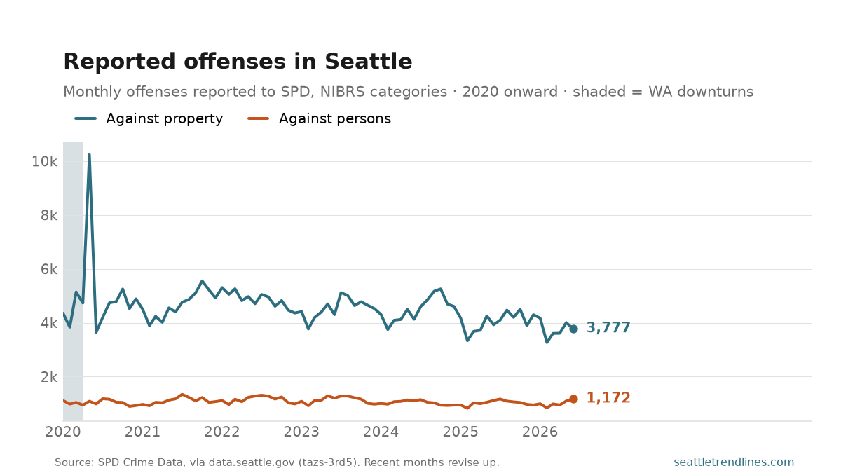 Monthly offenses reported to the Seattle Police Department, split into crimes against persons and crimes against property, 2020 to June 2026. Total 5,846.