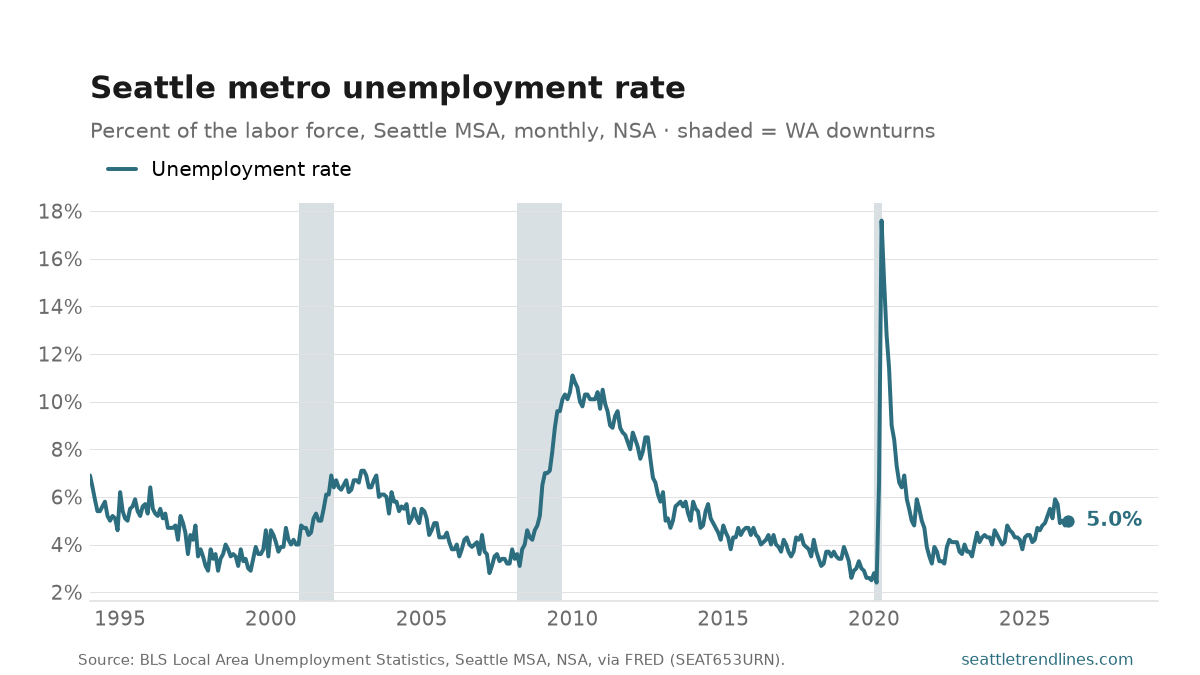 Unemployment rate in the Seattle-Tacoma-Bellevue metro, percent, monthly NSA, 1994 to June 2026, at 5.0 percent.
