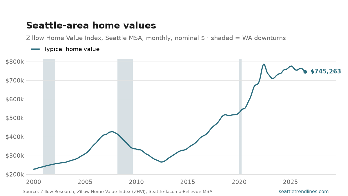 Zillow Home Value Index for the Seattle metro, monthly, 2000 to June 2026: a climb to a mid-2000s high, a fall through 2012, then a steep run up to a peak of $787k in June 2022, a sharp dip, and a recovery that flattens out near $745k.