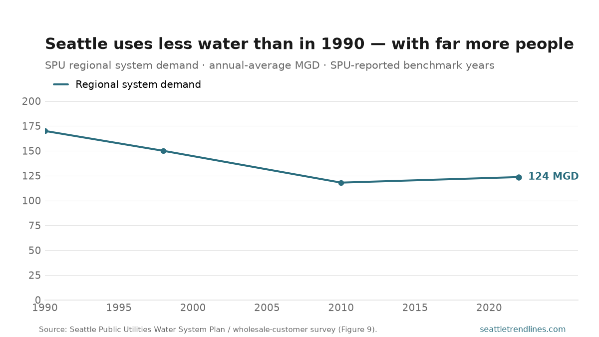 Seattle regional water-system demand at benchmark years, annual-average million gallons per day. About 170 in 1990, roughly 150 in the late 1990s, a trough of 118 around 2010, and about 124 in 2022 — a broad decline of roughly a quarter over three decades.