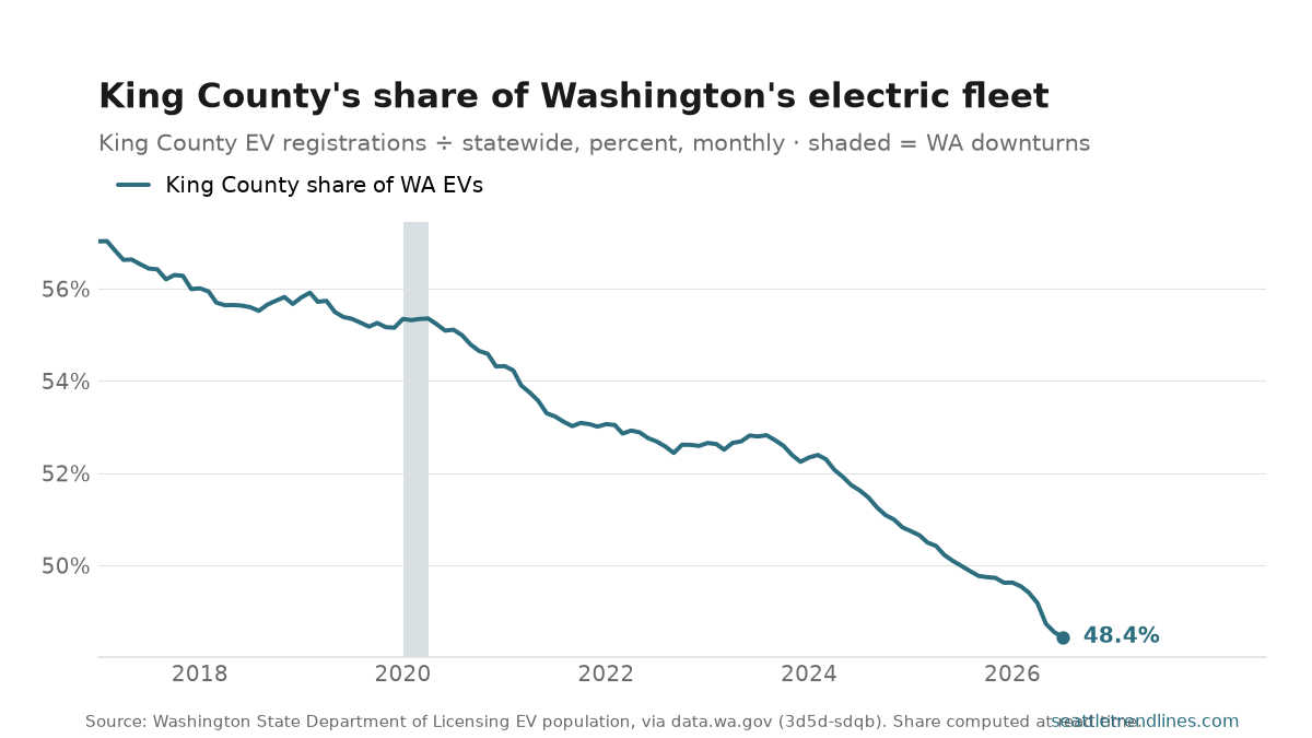 King County electric-vehicle registrations as a percent of Washington's, monthly, 2017 to July 2026: a decline from 57% in February 2017 to 48%.