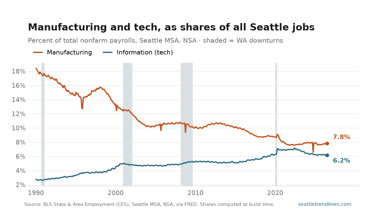 Information (tech) and manufacturing payrolls as percentages of all Seattle-metro nonfarm payrolls, 1990 to July 2026: manufacturing falling from about 18% to 7.8% while information rises to 6.2%, the two lines crossing in the 2010s.