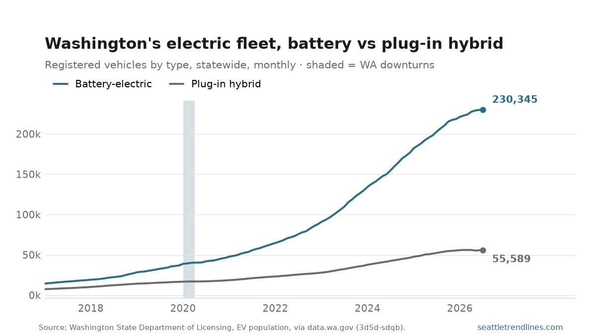 Battery-electric against plug-in hybrid registrations statewide in Washington, monthly, 2017 to July 2026: the battery line climbs to 230,345 while plug-in hybrids flatten near 55,589.
