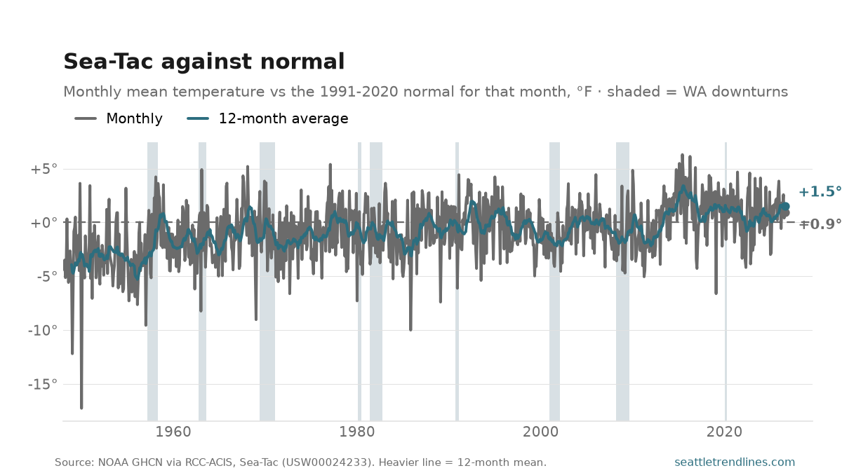 Monthly mean temperature at Sea-Tac against the 1991-2020 normal for each month, degrees Fahrenheit, 1948 to August 2026: a noisy monthly band around zero with a 12-month average through it that sits below the line for the first half of the record and above it after the 1980s, the latest month at +0.9 degrees.