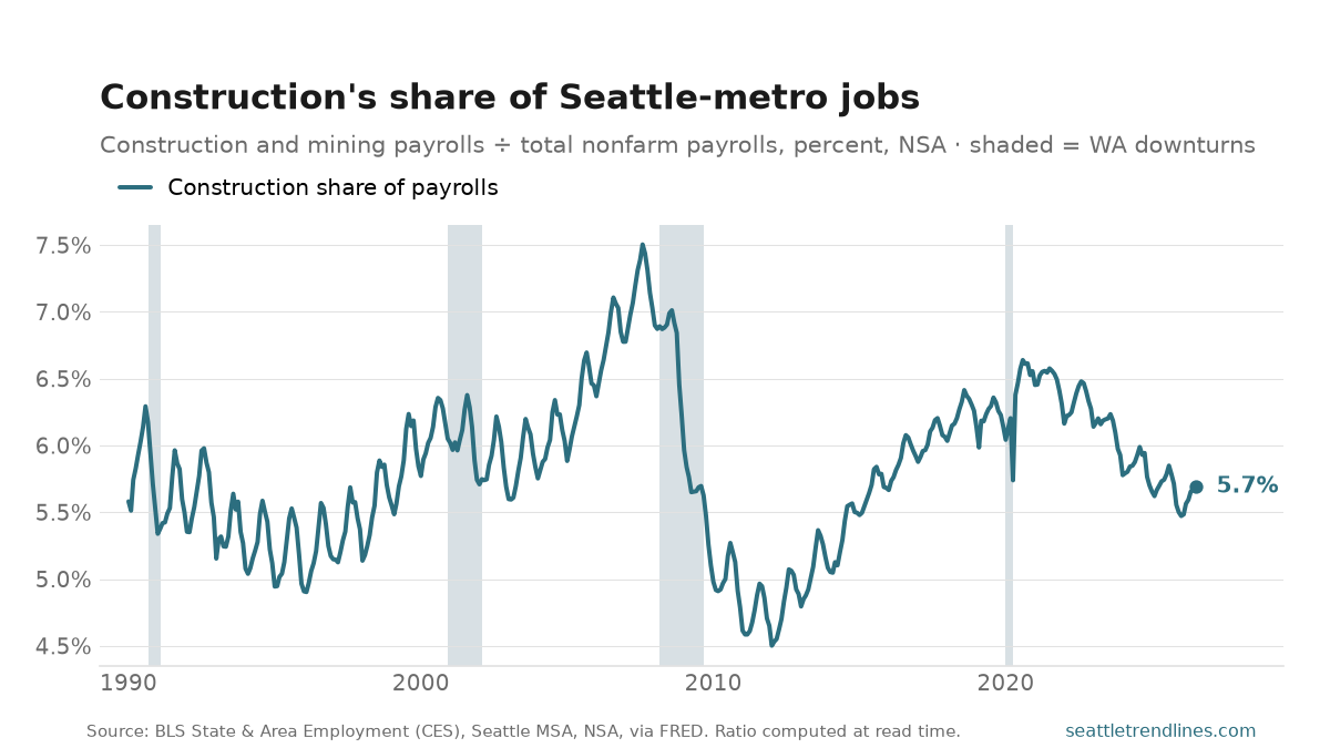 Construction and mining as a percent of all Seattle-metro payroll jobs, NSA, 1990 to July 2026: a peak of 7.5% in August 2007, a collapse after 2007, and a recovery to 5.7%.