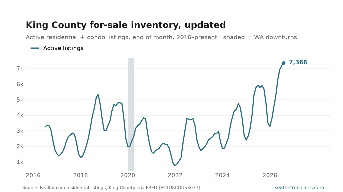 King County active for-sale residential listings, end of month, 2016 to August 2026, at 7,366.