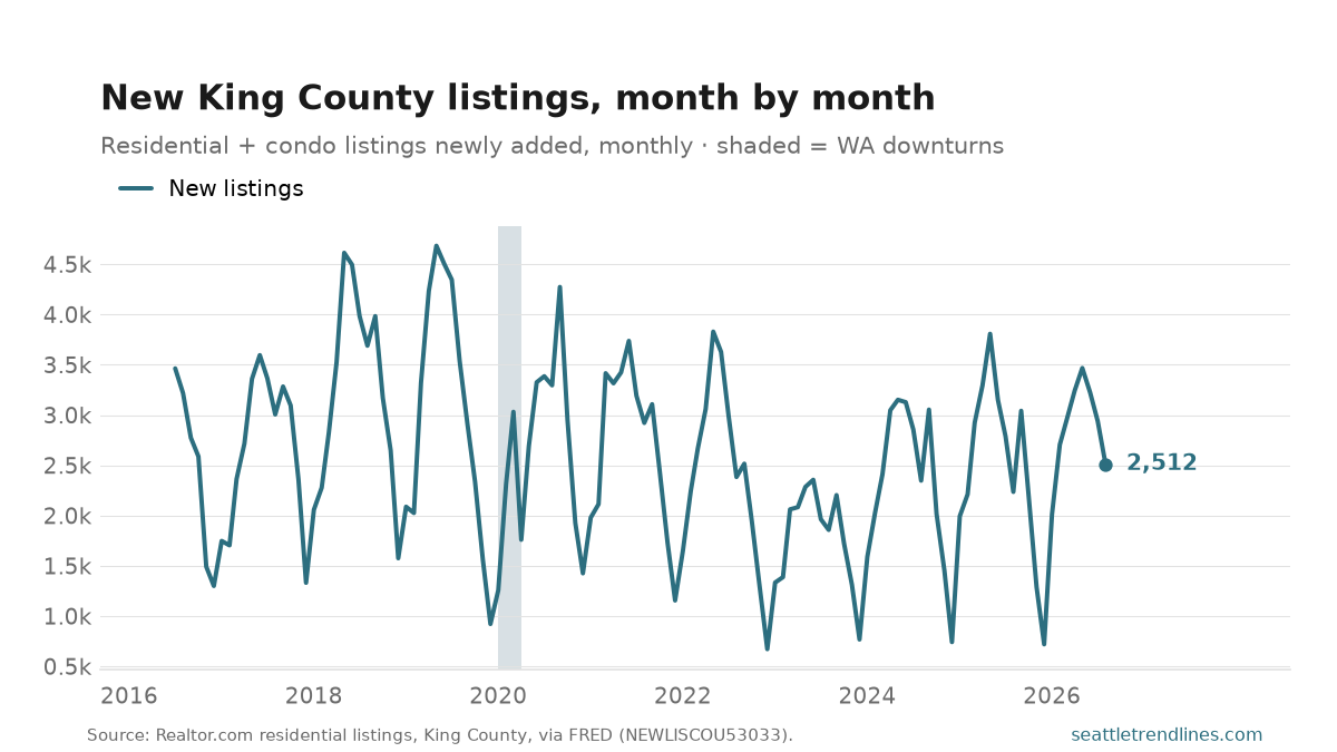 New residential listings added in King County each month, 2016 to August 2026, a hard seasonal saw-tooth peaking each spring, ending at 2,512.