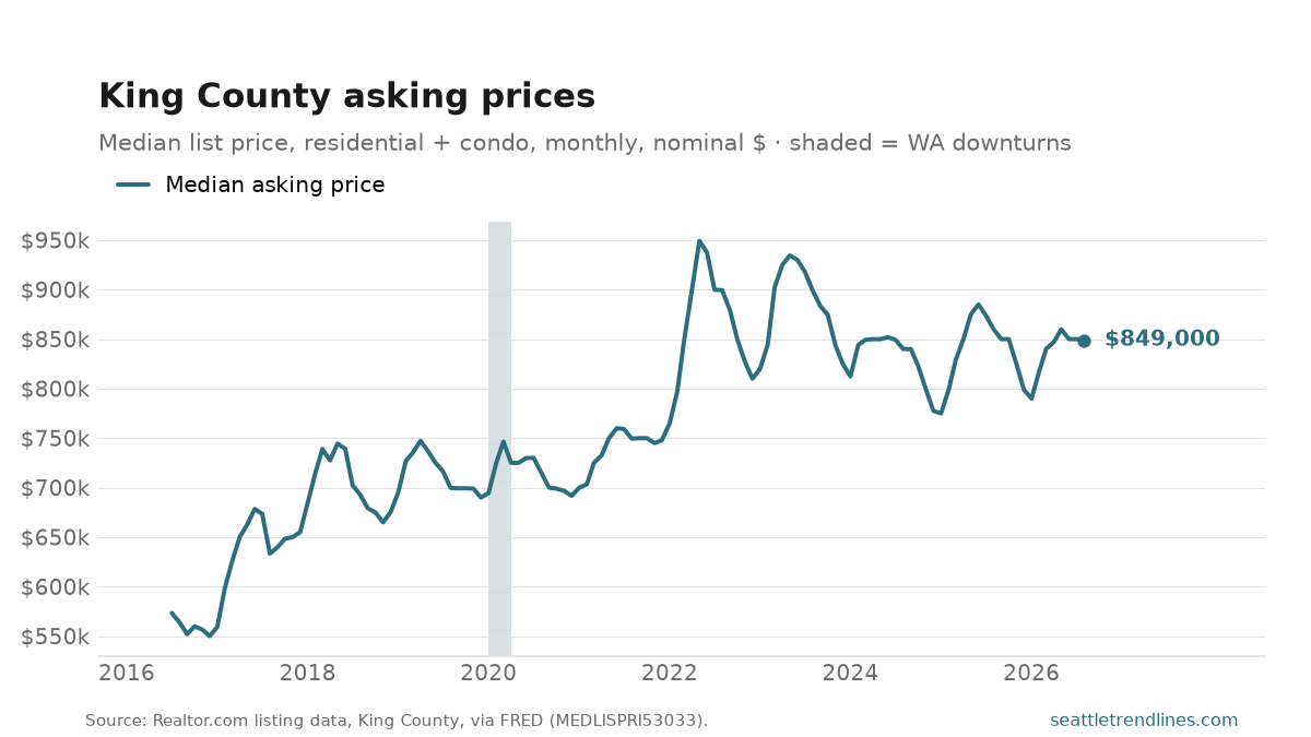 Median list price of King County residential listings, monthly, 2016 to August 2026, climbing from the mid-$500,000s to around $849k.