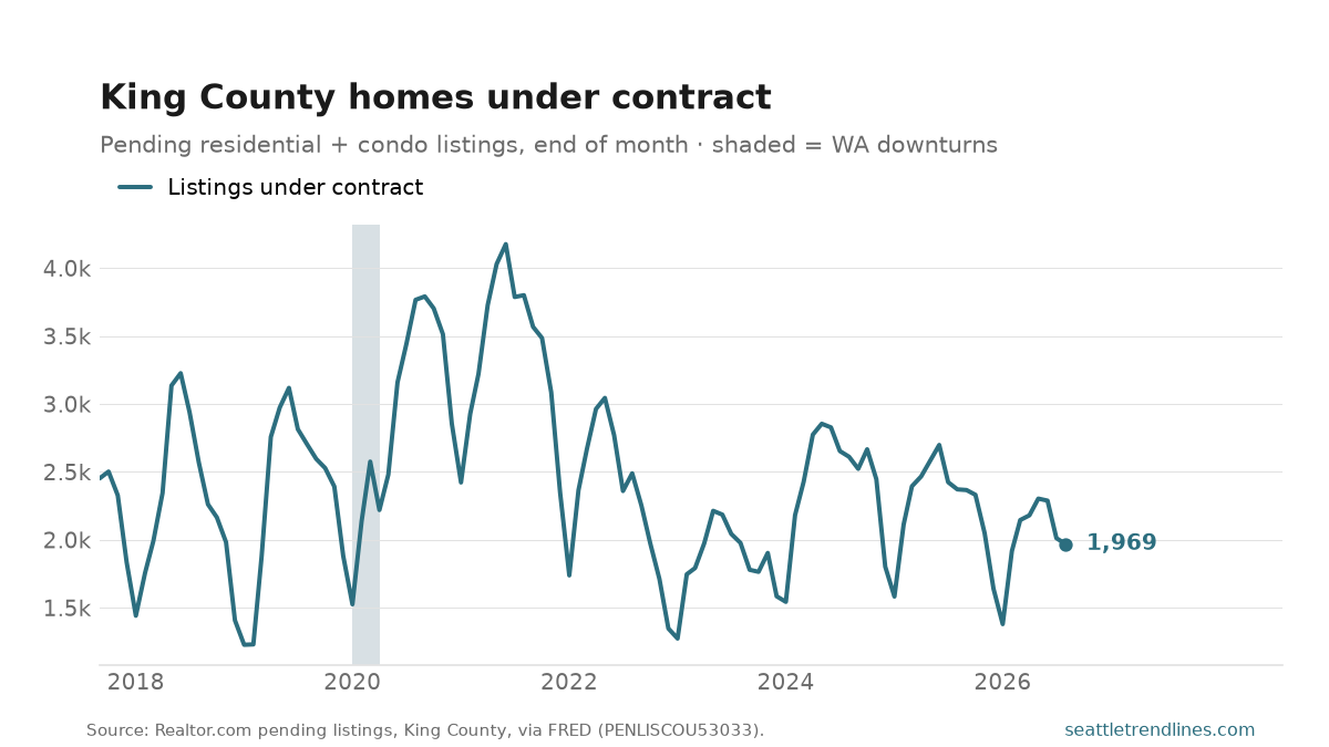 King County listings under contract at month end, 2017 to August 2026, seasonal peaks each spring, ending at 1,969.