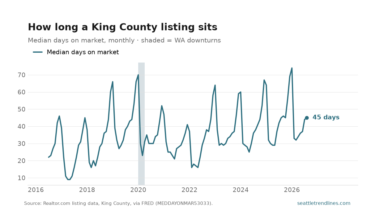 Median days on market for King County listings, monthly, 2016 to August 2026: a saw-tooth of spring lows against winter highs, latest reading 45 days.