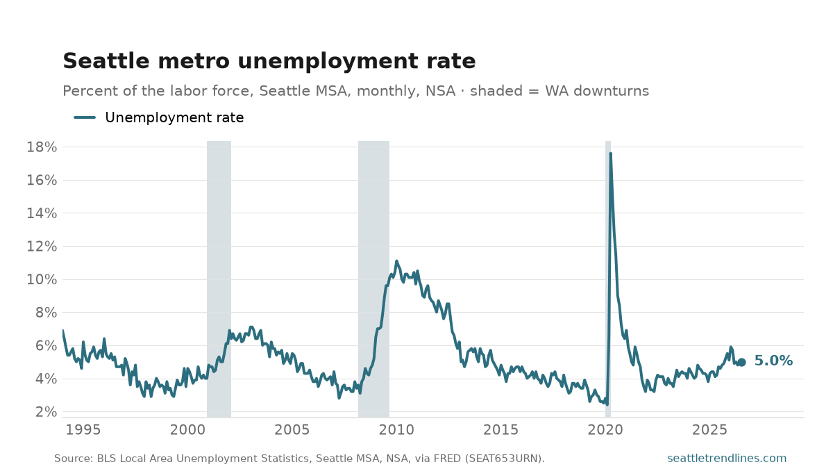 Unemployment rate in the Seattle-Tacoma-Bellevue metro, percent, monthly NSA, 1994 to July 2026, at 5.0 percent.