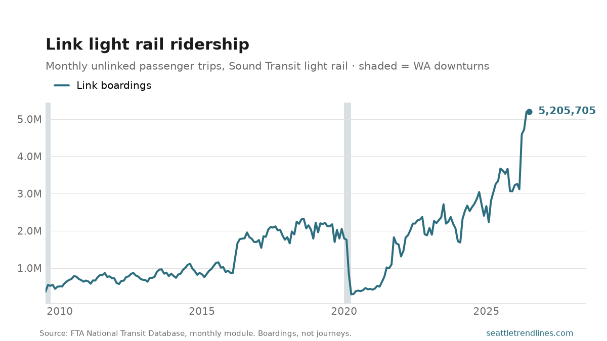 Monthly boardings on Sound Transit's Link light rail, from the National Transit Database, through July 2026: a steep climb, a collapse in 2020, and a recovery to 5,205,705 a month, against a peak of 5,205,705 in July 2026.