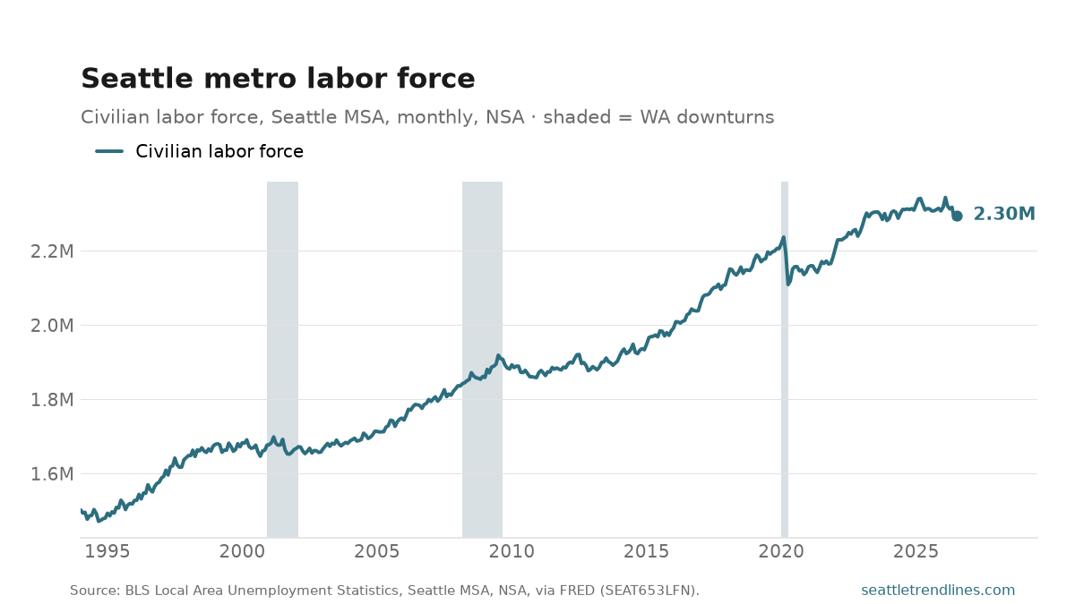Civilian labor force in the Seattle-Tacoma-Bellevue metro, monthly NSA, 1994 to July 2026, at about 2.30 million people.