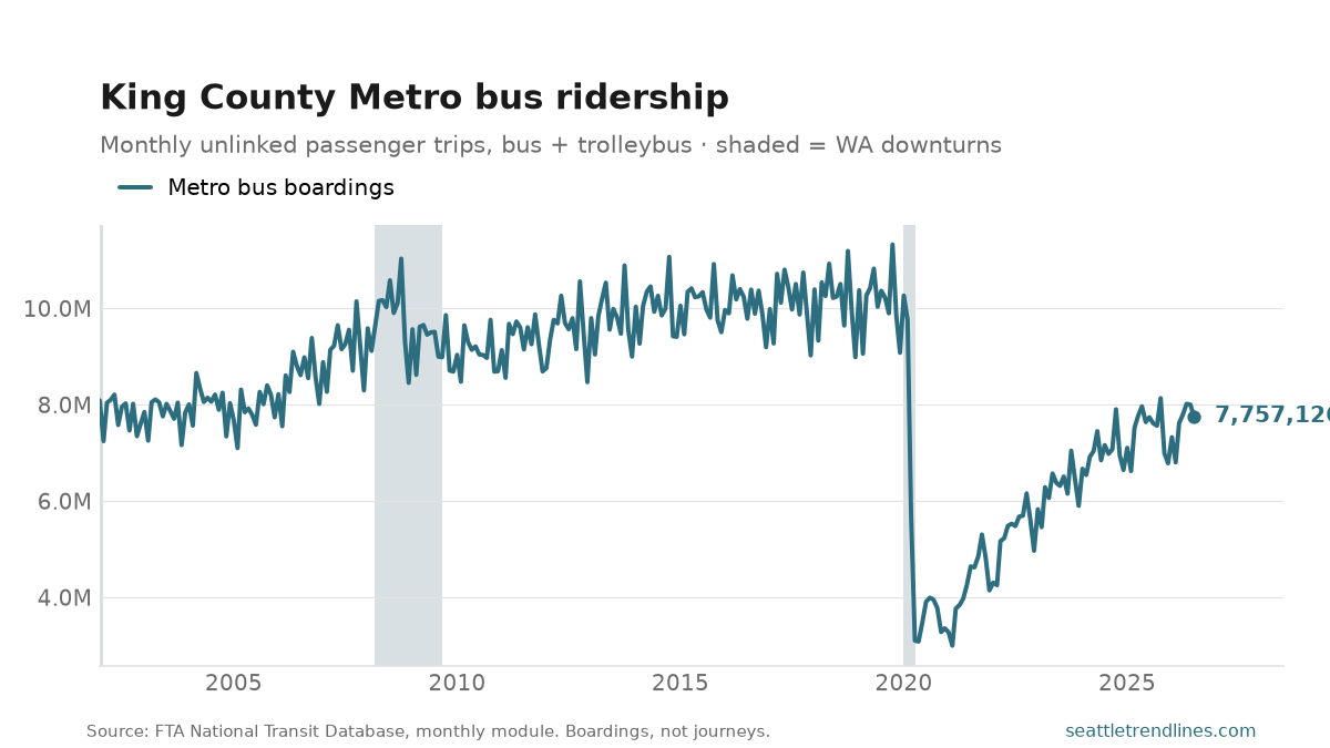 Monthly boardings on King County Metro buses and trolleybuses, from the National Transit Database, through July 2026: a 2020 collapse and a partial recovery to 7,757,126 against a peak of 11,328,648 in October 2019.
