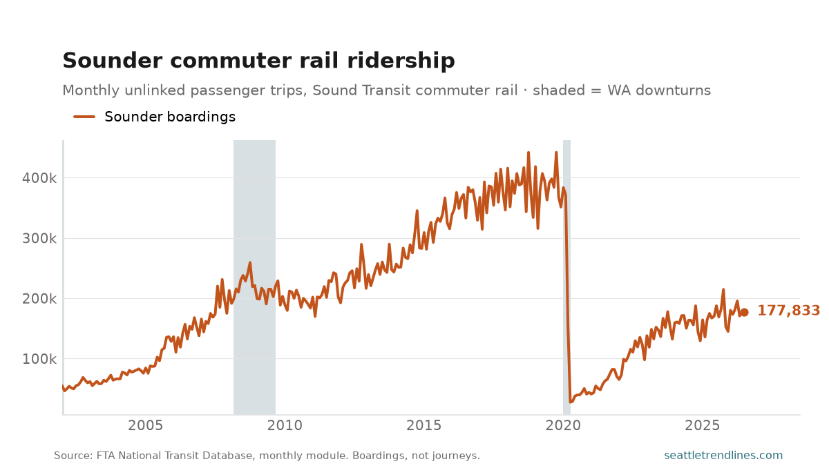 Monthly boardings on Sound Transit's Sounder commuter rail, from the National Transit Database, through July 2026, at 177,833 against a peak of 442,159 in October 2019.