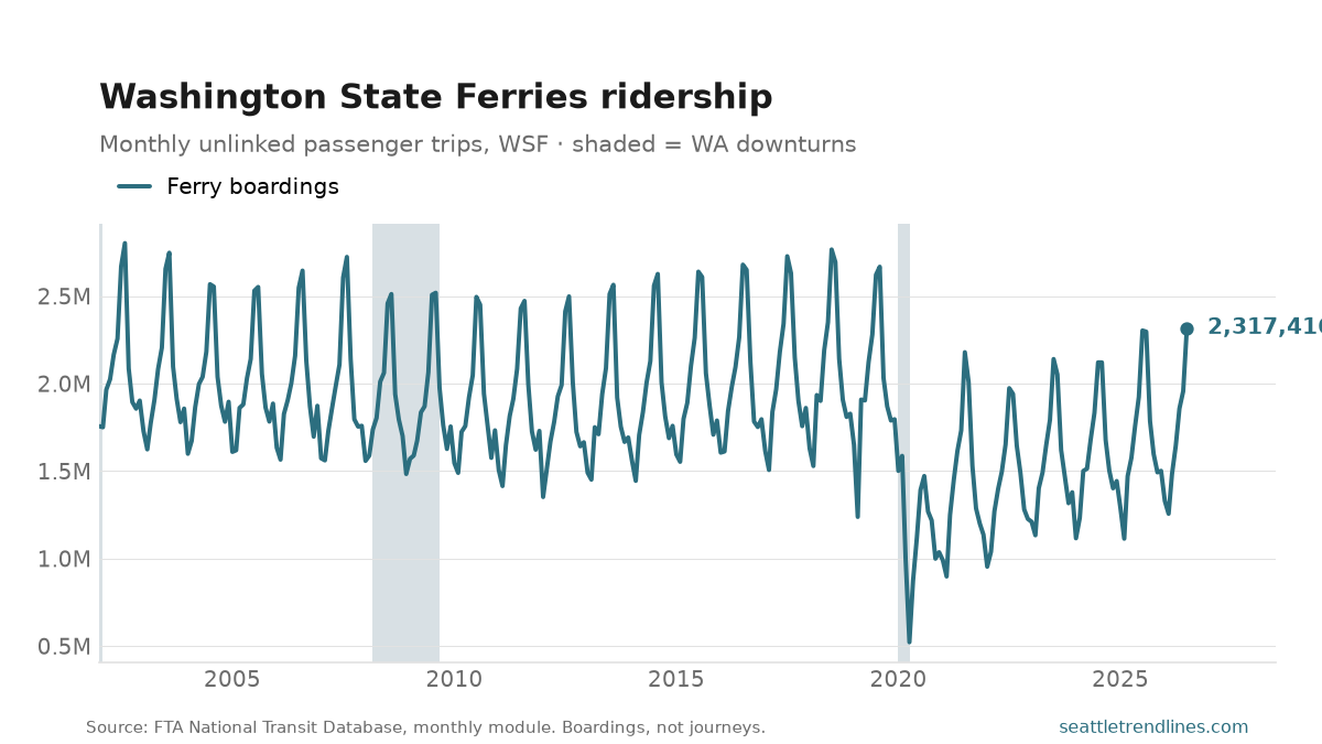 Monthly Washington State Ferries boardings from the National Transit Database through July 2026, a strong summer peak every year, ranging from 522,473 (April 2020) to 2,803,031 (August 2002) and ending at 2,317,416.