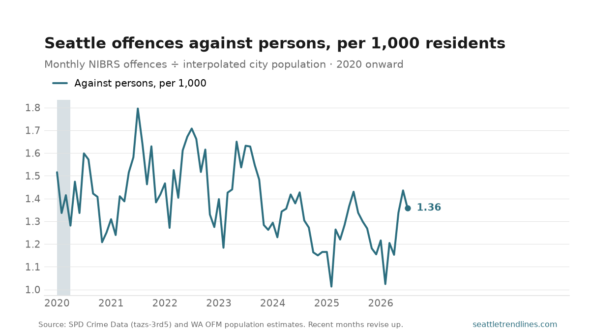 Monthly Seattle offences against persons per 1,000 residents, 2020 to July 2026, ending at 1.36.