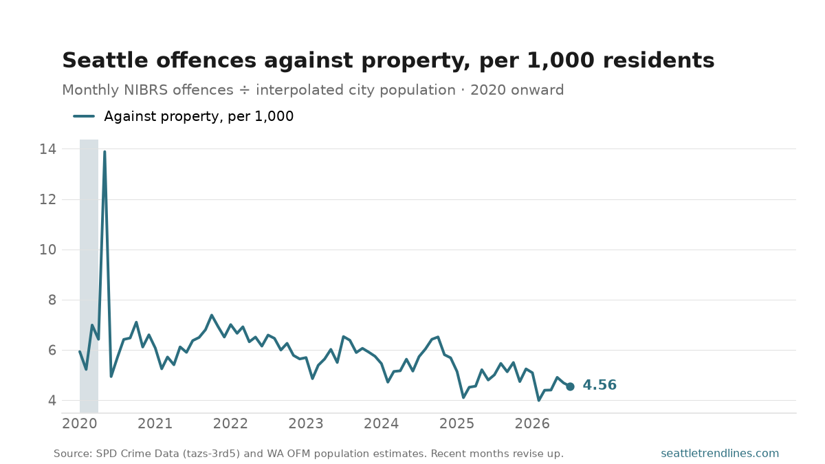 Monthly Seattle offences against property per 1,000 residents, 2020 to July 2026, with a sharp one-month spike in May 2020, ending at 4.56.
