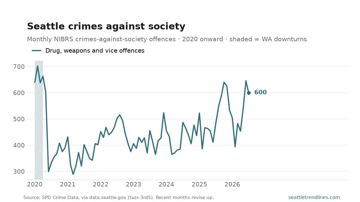 Monthly NIBRS crimes-against-society offences — drug, weapons and vice — reported to the Seattle Police Department, 2020 to July 2026, ending at 600.