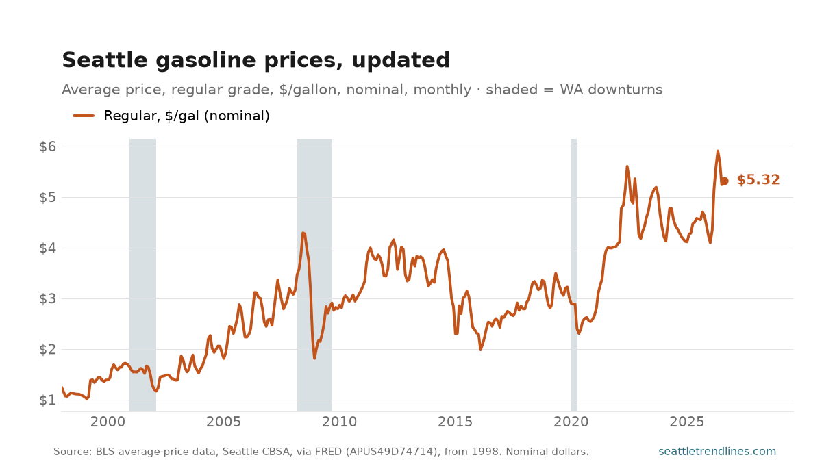 Seattle-area average price of regular gasoline, dollars per gallon, monthly, January 1998 to August 2026, at $5.32.