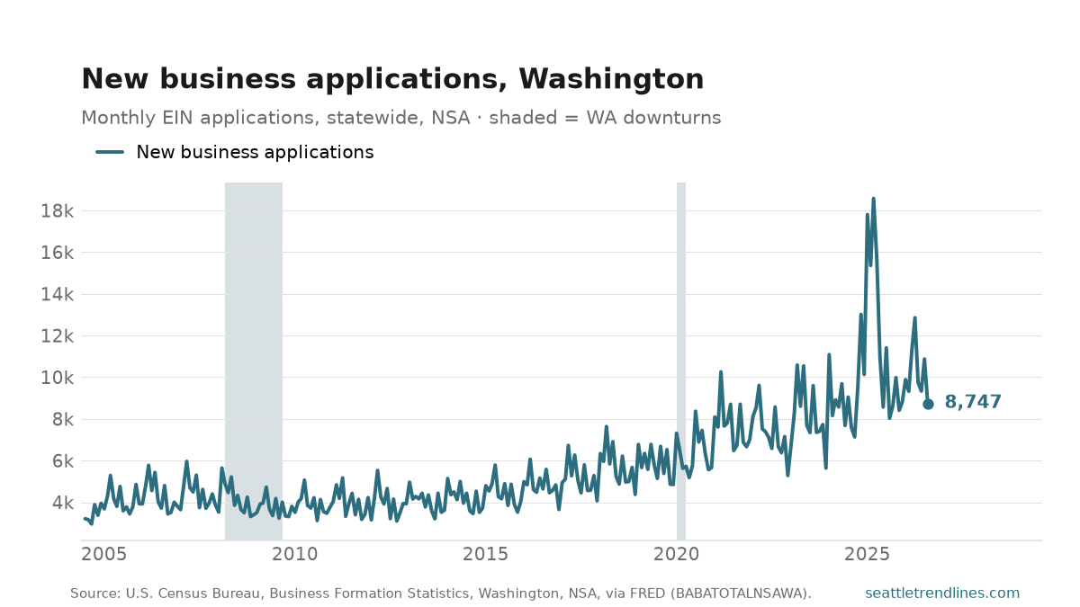 New business applications filed in Washington, monthly NSA, 2004 to August 2026, at 8,747.