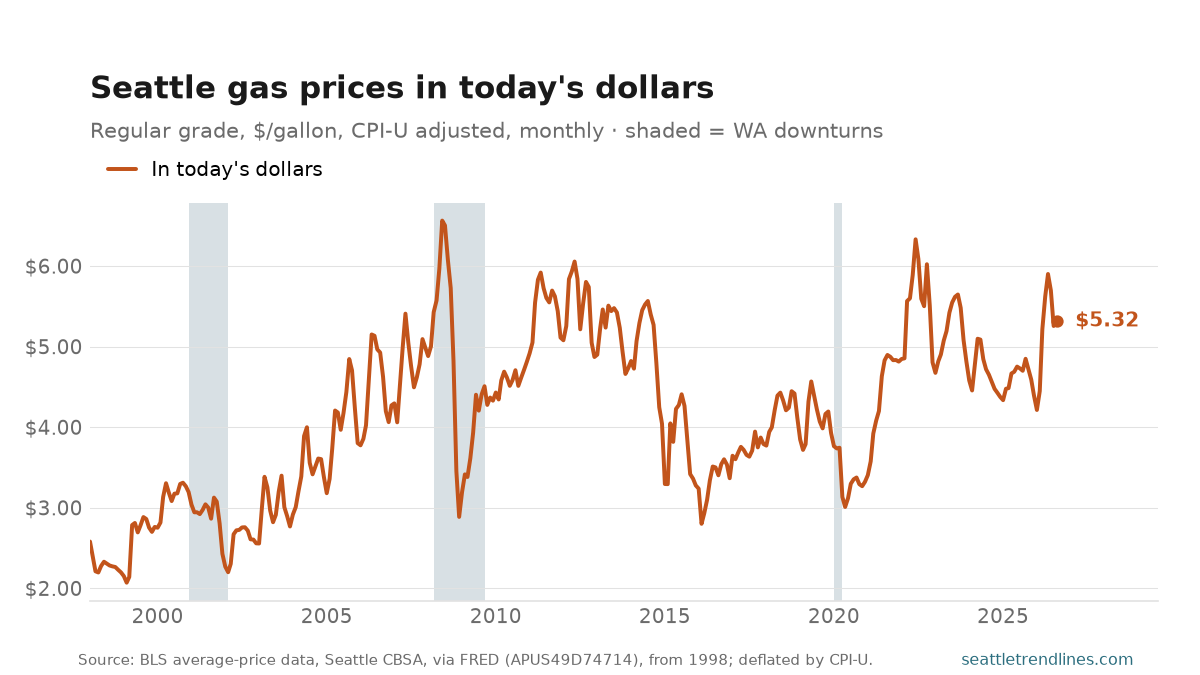 Seattle-area regular gasoline in inflation-adjusted dollars per gallon, monthly, January 1998 to August 2026, peaking at $6.56 in June 2008 and ending at $5.32.