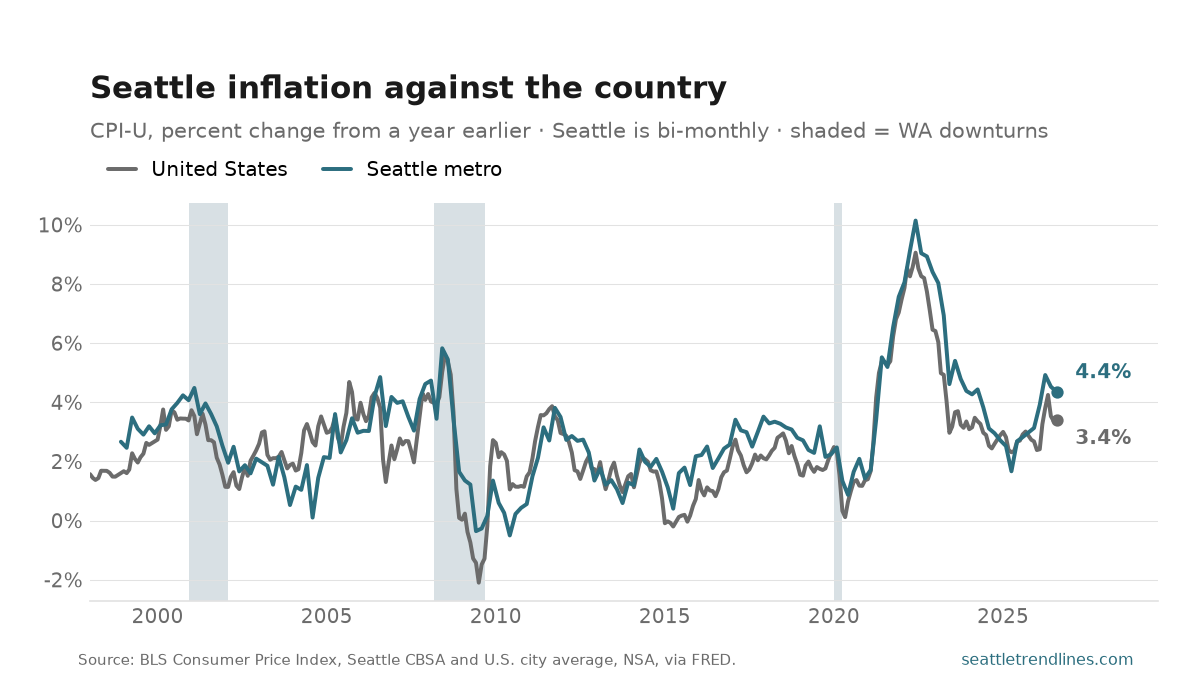 Year-over-year consumer price inflation, Seattle metro against the U.S., percent, 1998 to August 2026: two lines tracking each other closely, Seattle ending at 4.4%.