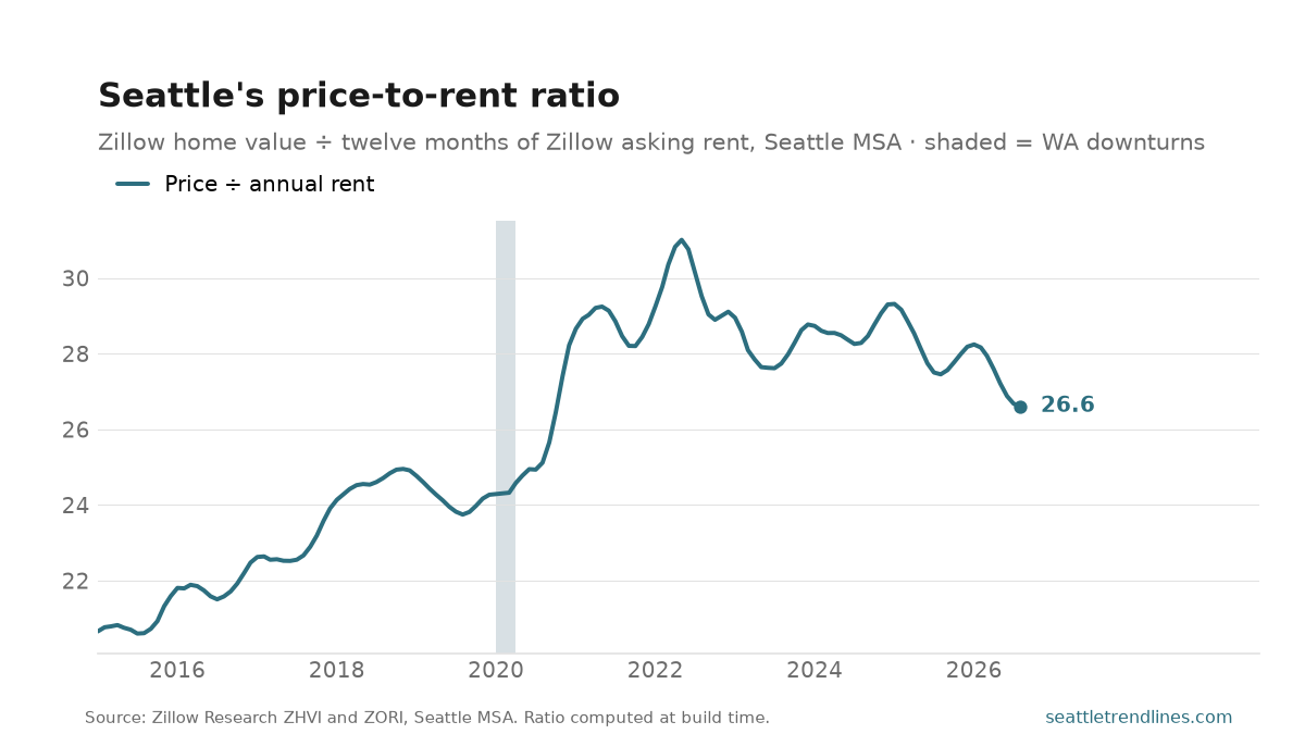 Seattle-metro price-to-rent ratio — typical home value divided by a year of typical asking rent — monthly, 2015 to August 2026, peaking at 31.0 in May 2022 and ending at 26.6.