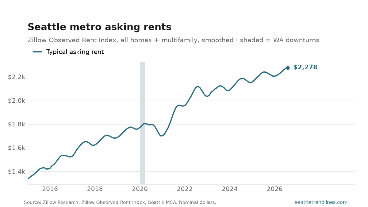 Zillow Observed Rent Index for the Seattle metro, dollars per month, 2015 to August 2026, at $2,278.