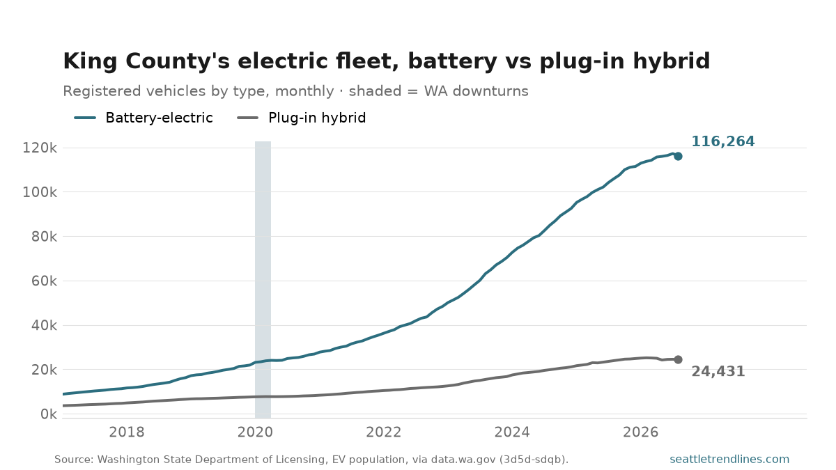 Battery-electric against plug-in hybrid registrations in King County, monthly, 2017 to August 2026: the battery line pulls far ahead after 2020, ending at 116,264 against 24,431 plug-in hybrids.