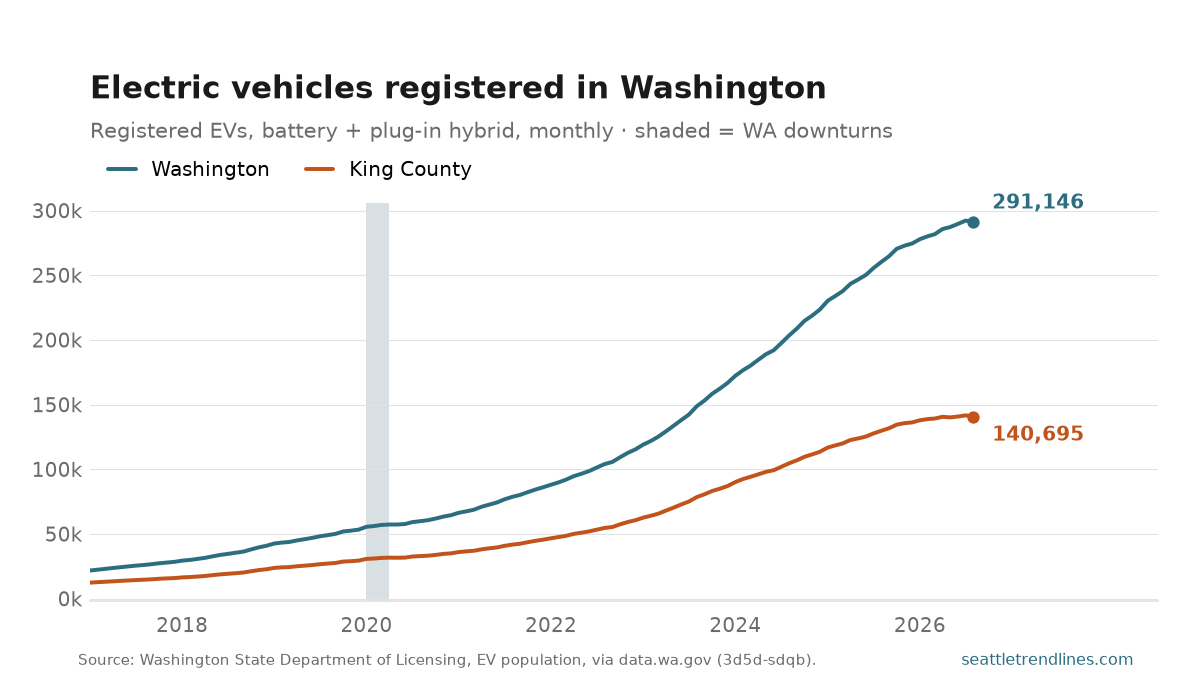 Electric vehicles registered in Washington State, monthly, 2017 to August 2026, a steep and near-unbroken climb to 291,146.