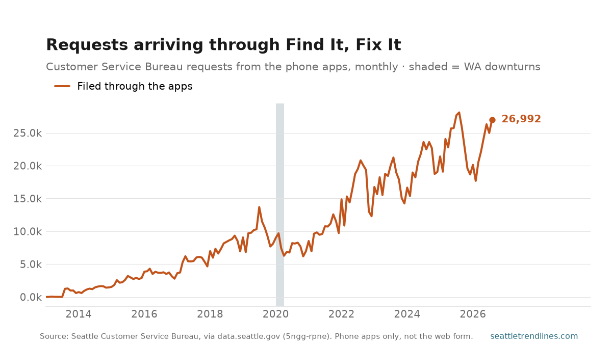 Monthly Seattle service requests filed through the Find It, Fix It phone apps, from near zero at the start of the series to 26,992 in August 2026.